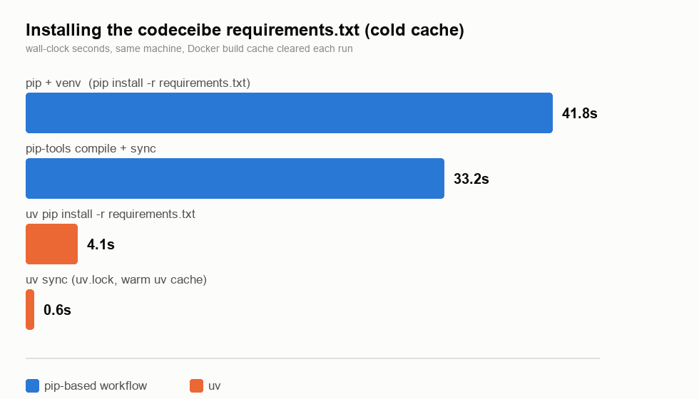 Bar chart comparing install time: pip+venv 41.8s, pip-tools 33.2s, uv pip install 4.1s, uv sync warm cache 0.6s