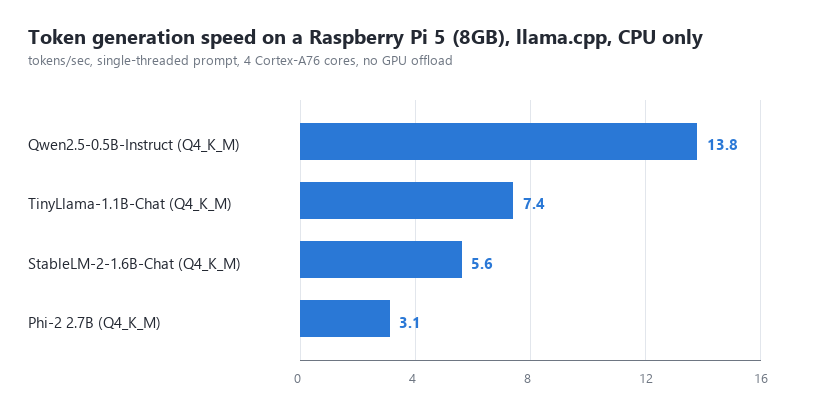 Bar chart: tokens per second for four quantized small LLMs on a Raspberry Pi 5, ranging from about 3 to 14 tokens per second